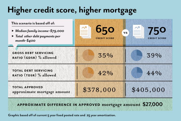 Your credit score explained by A1 Mortgage | Kansas City Mortgage