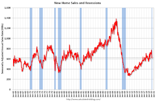 Sales of new single-family houses in April 2020 were at a seasonally adjusted annual rate of 623,000.