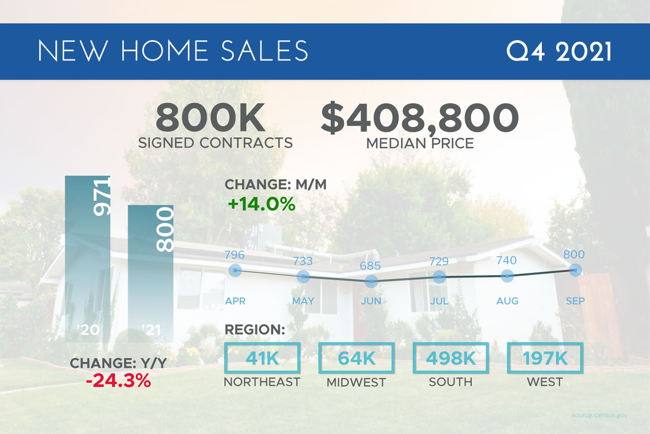New Home Sales Increase Beats Expectations