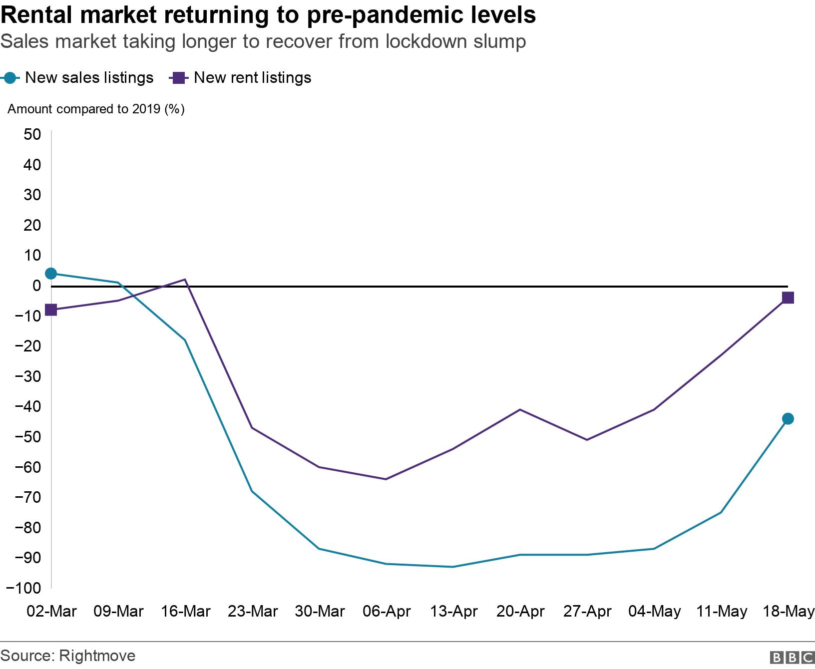 New Listings Grow Past Pre-Pandemic Pace