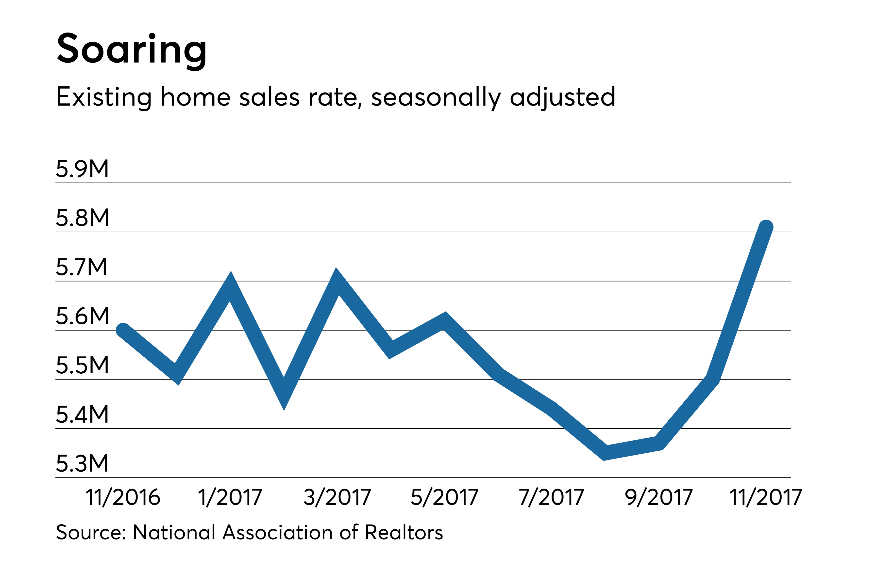 Existing Home Sales Up 10.% Over Last Year