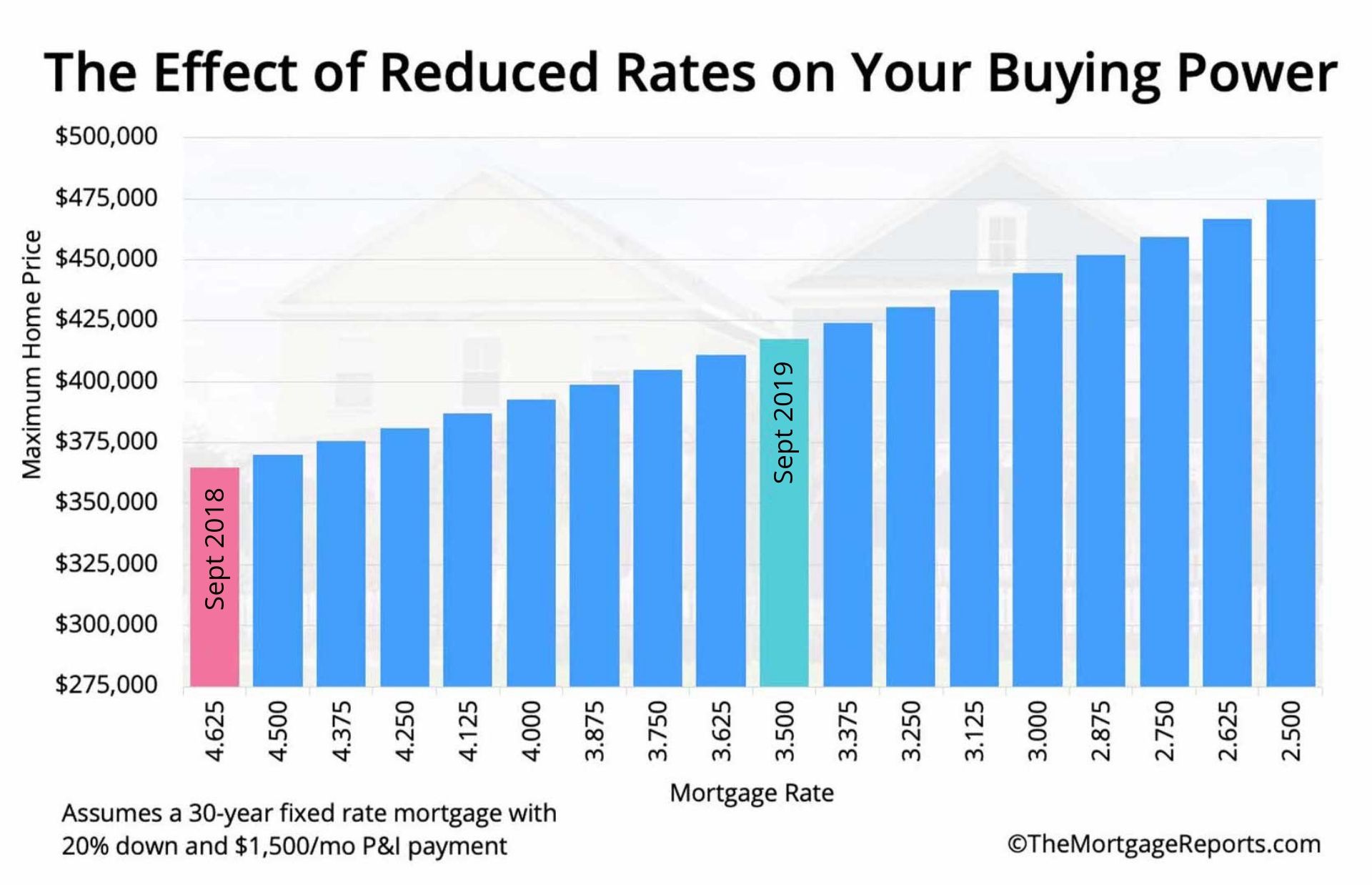 Low Mortgage Rates Help Buyers Afford More