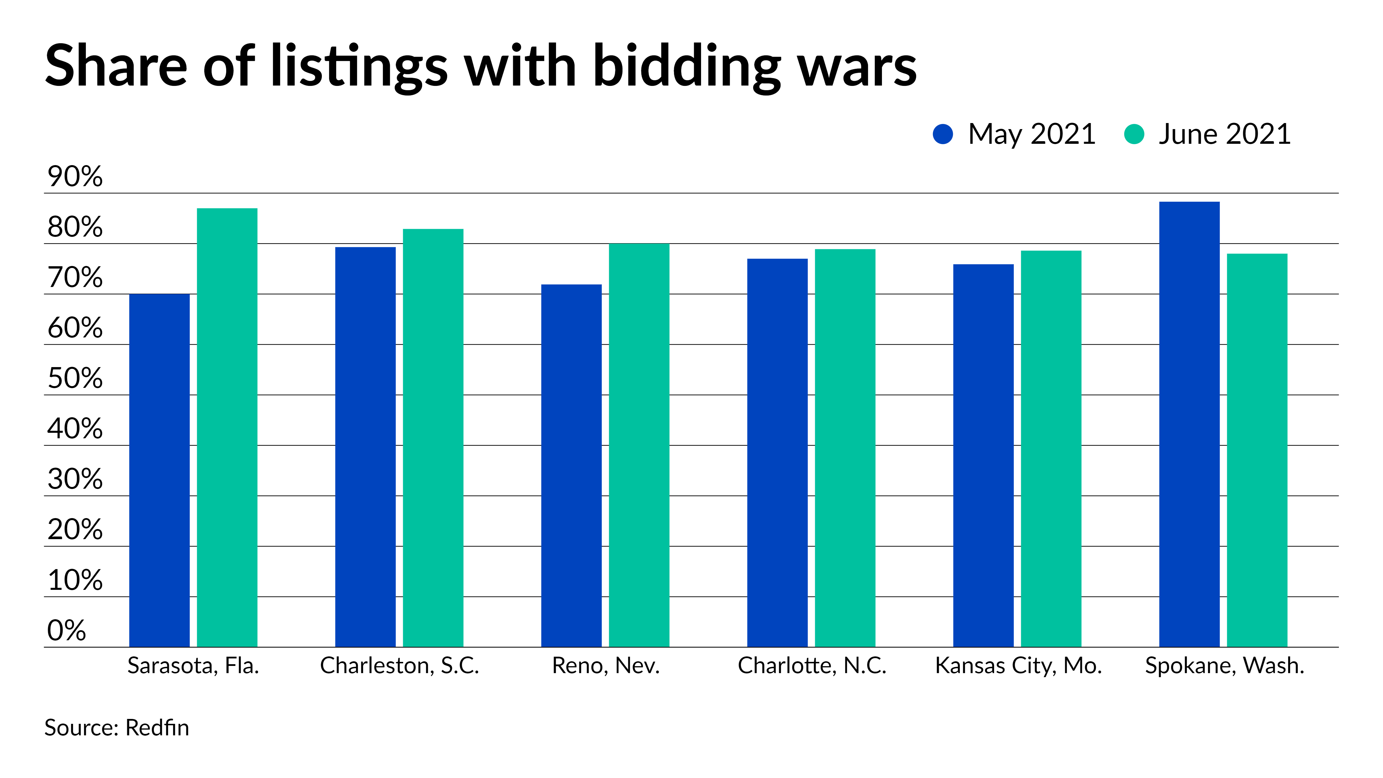 Share Of Buyers Facing Bidding Wars Falls