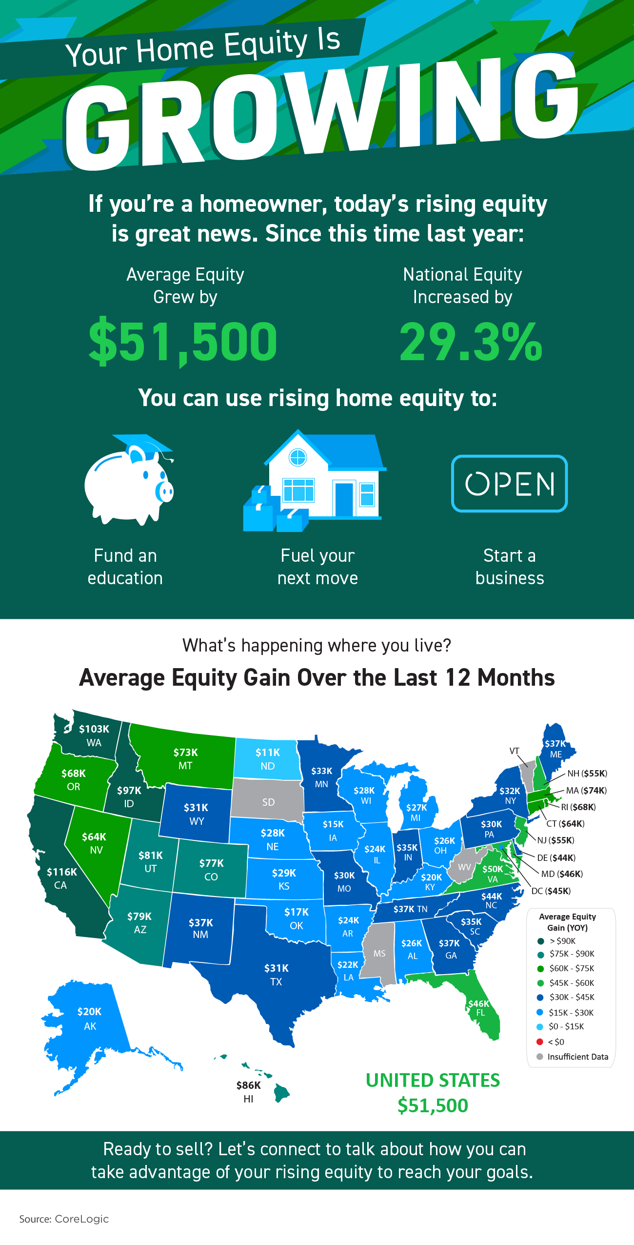 Equity Increase Shows Housing Market's Strength