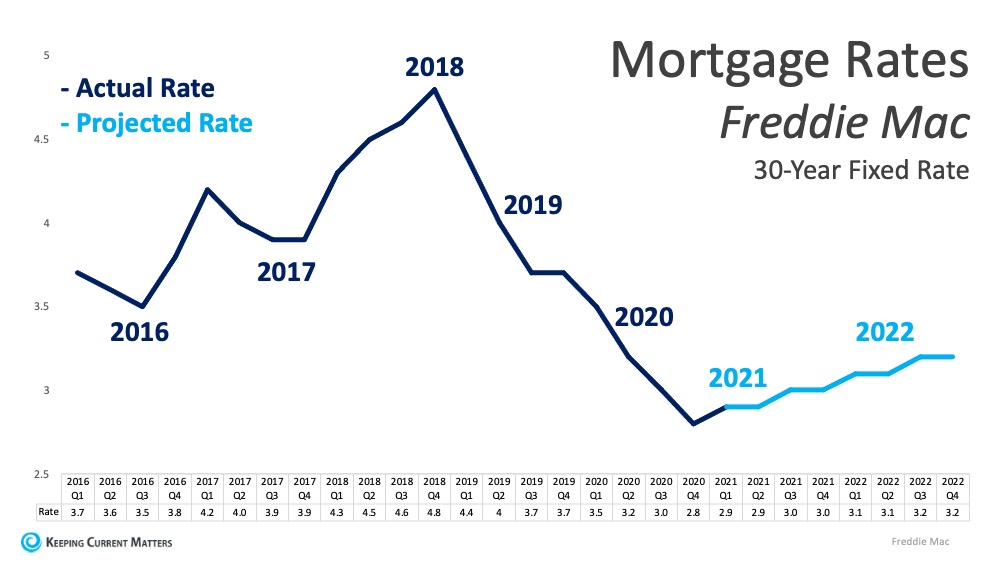 Low Mortgage Rates Expected To Stay Through 2021