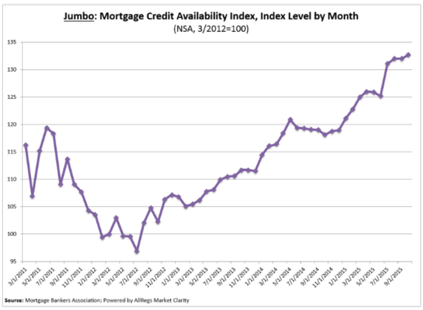 Mortgage Credit More Available In October