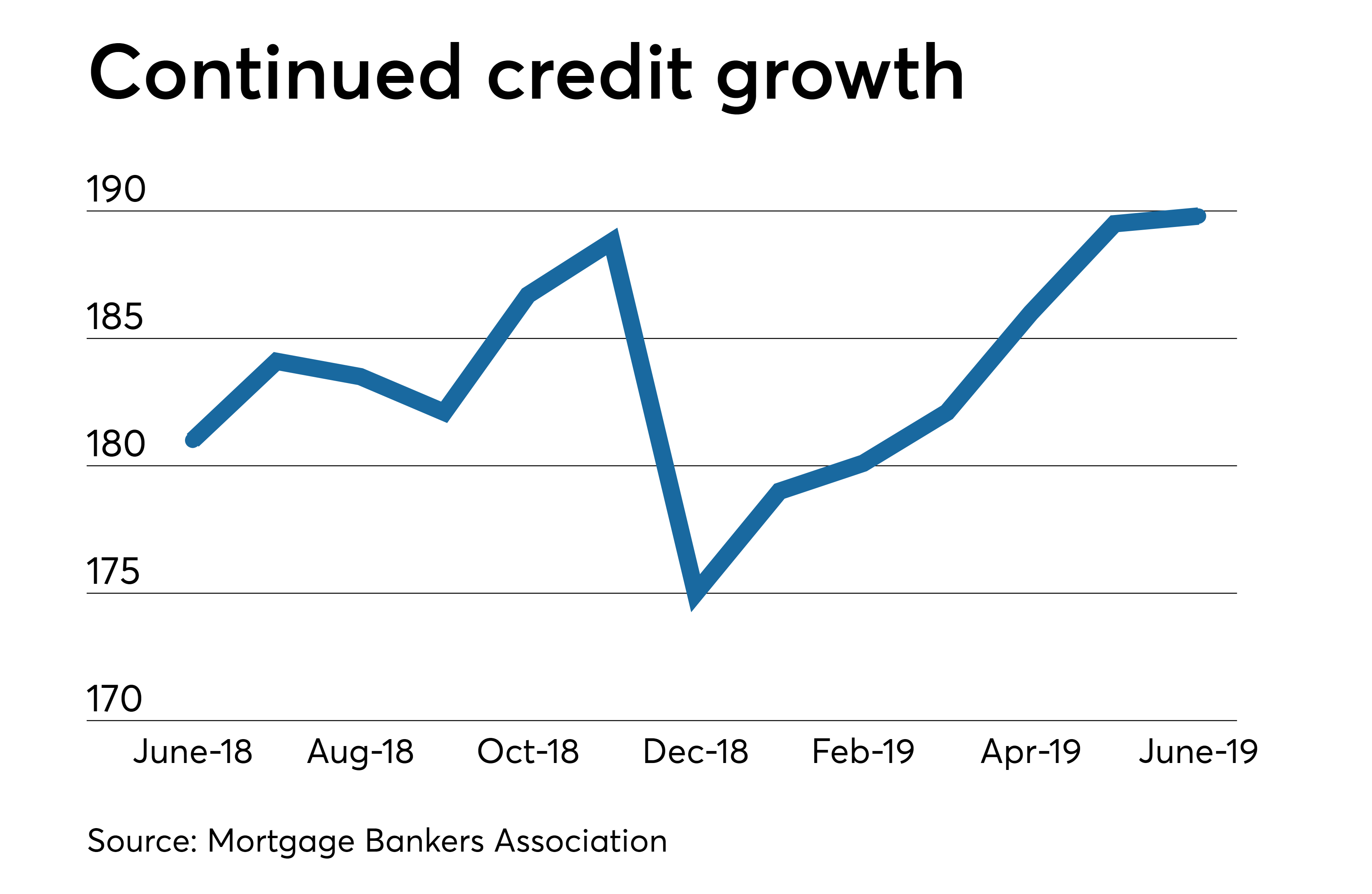 Mortgage Credit Availability Continues To Improve
