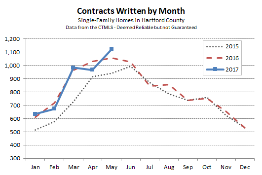 Home Contracts Decrease After May's Big Gains