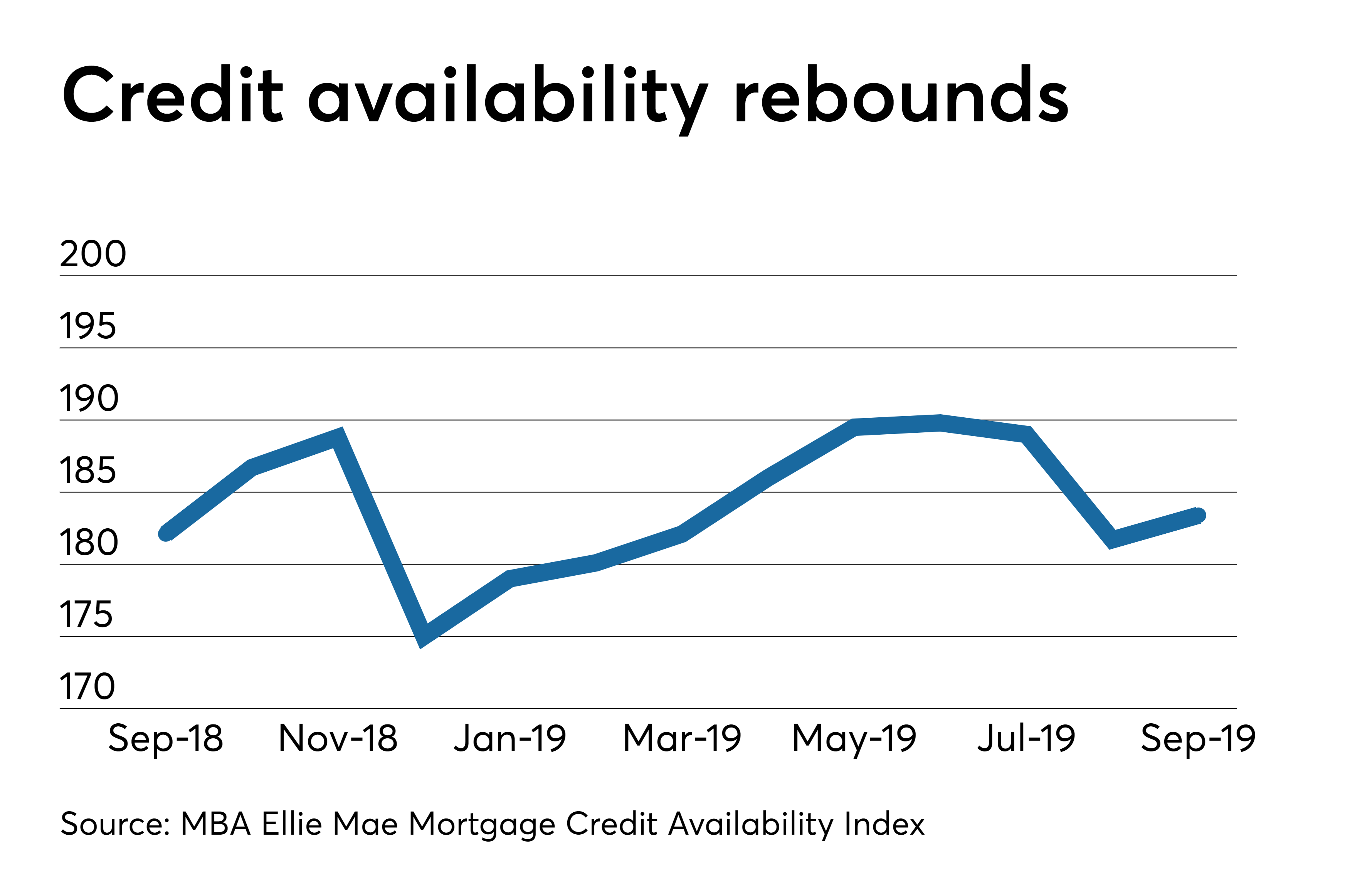 credit availability increasing