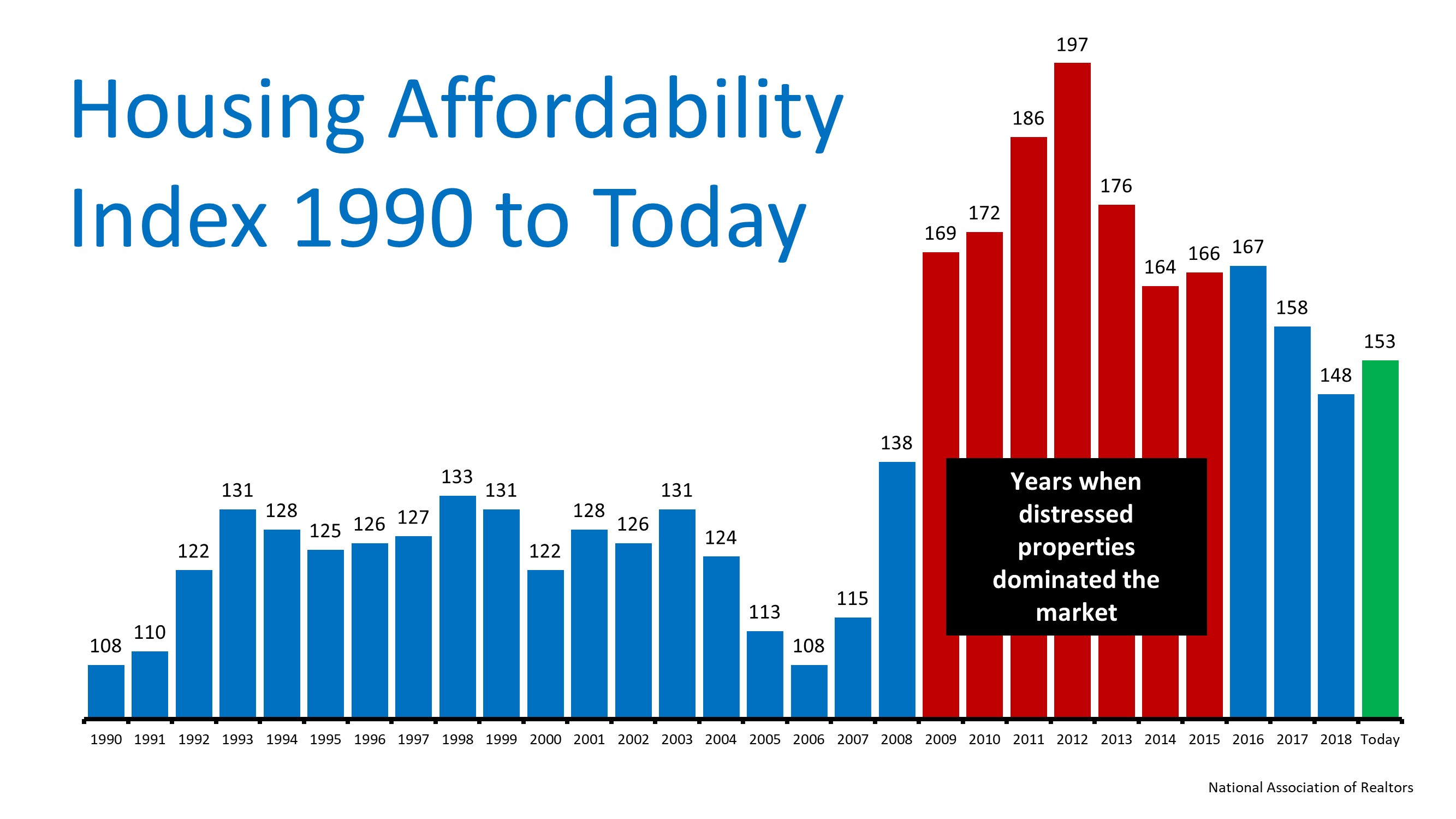 Home Affordability Conditions Key To Market's Future