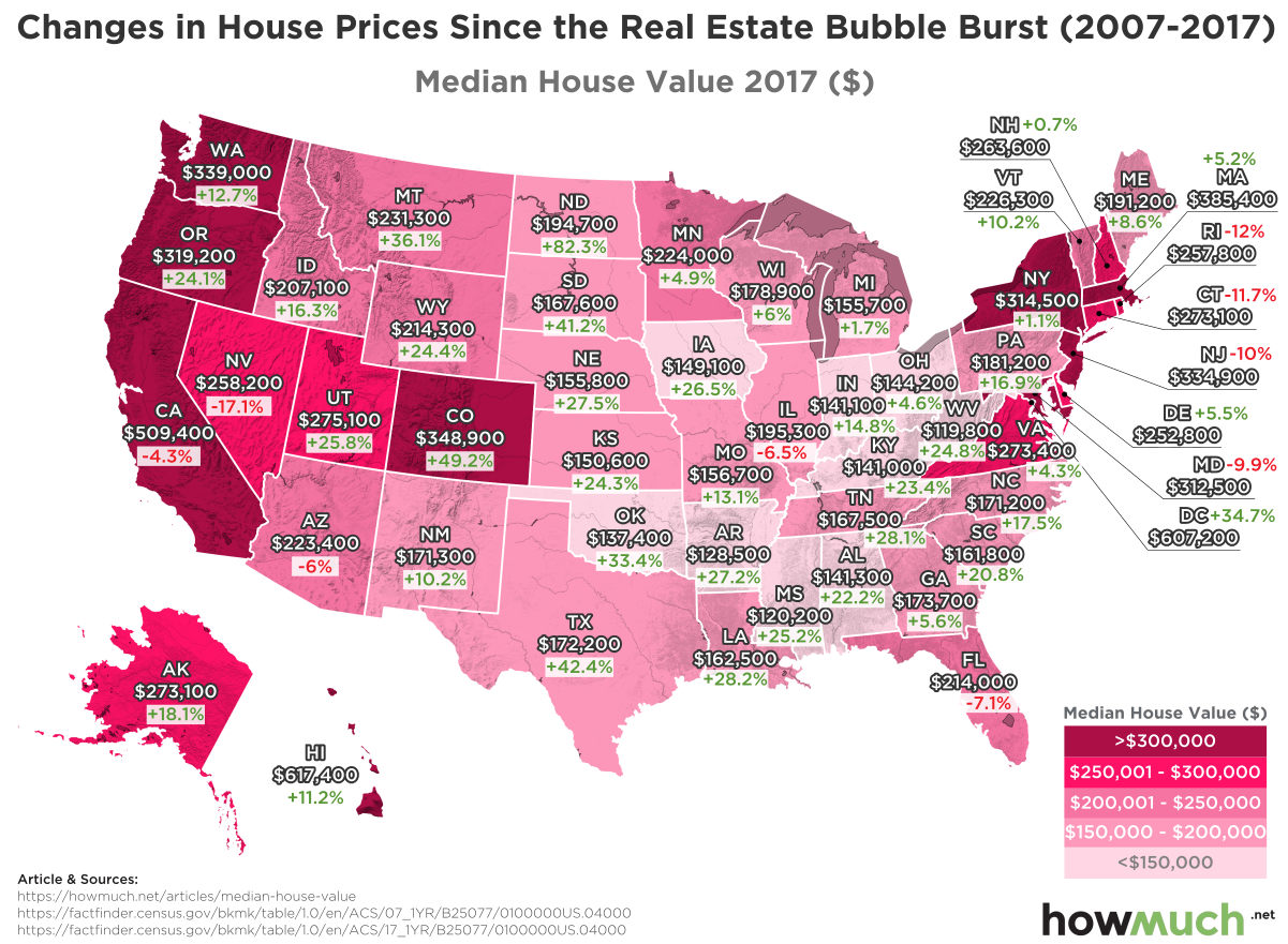Home Prices Increase Almost Everywhere