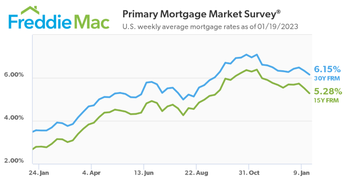 Mortgage Rates Fall For Second Straight Week