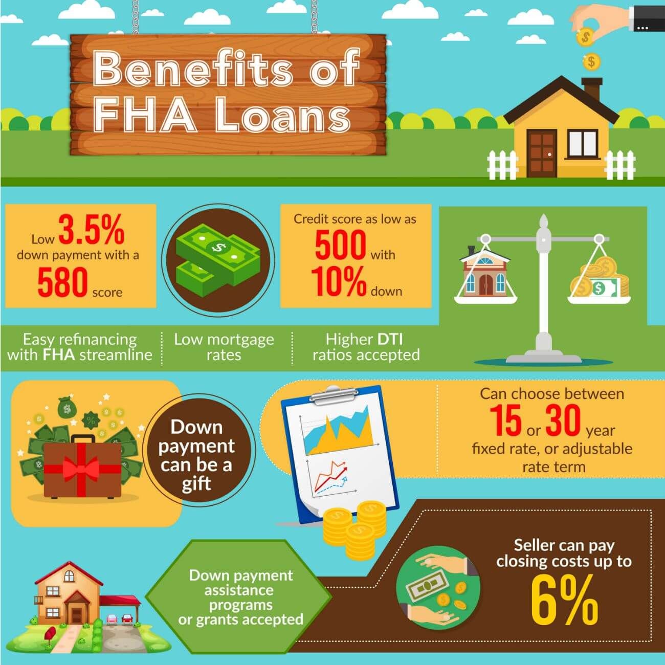 FHA home Loans in Lowa City