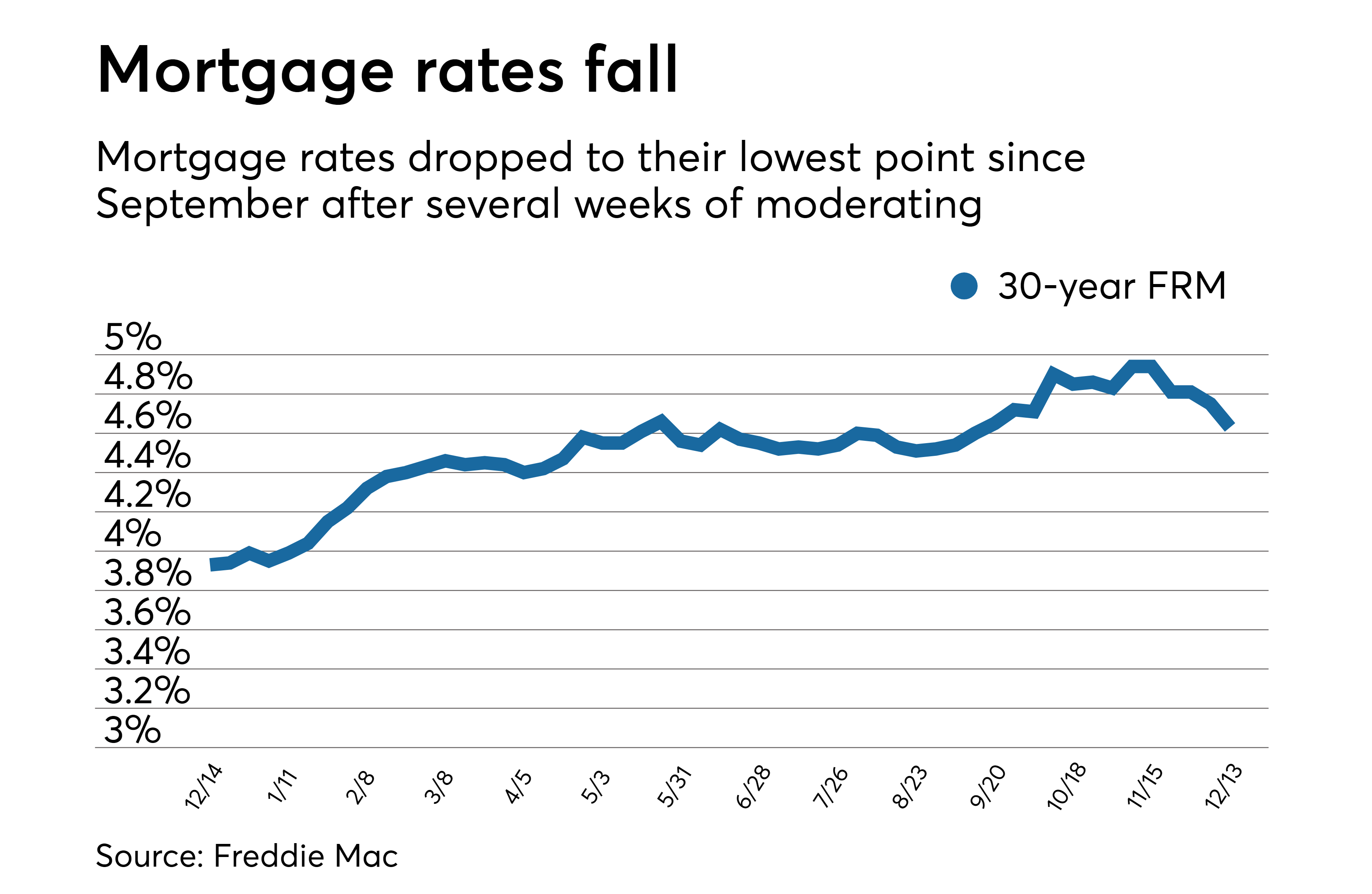 Mortgage Rates Fall To Four-Week Low
