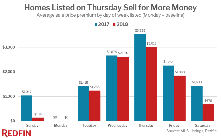 Homes Listed On Thursdays Sell For More