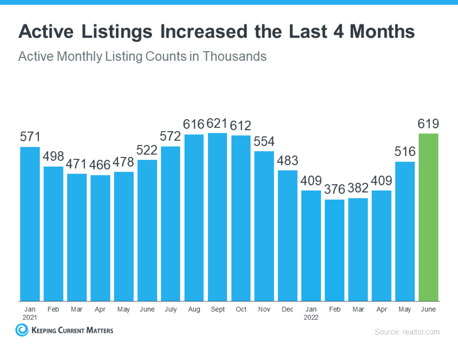 Are Active Home Listings Ready To Rebound?