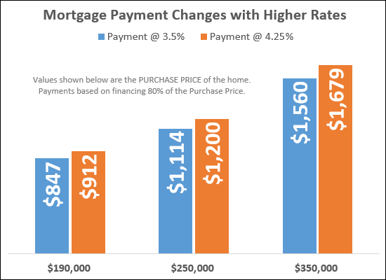 How Have Higher Rates Affected Monthly Payments?