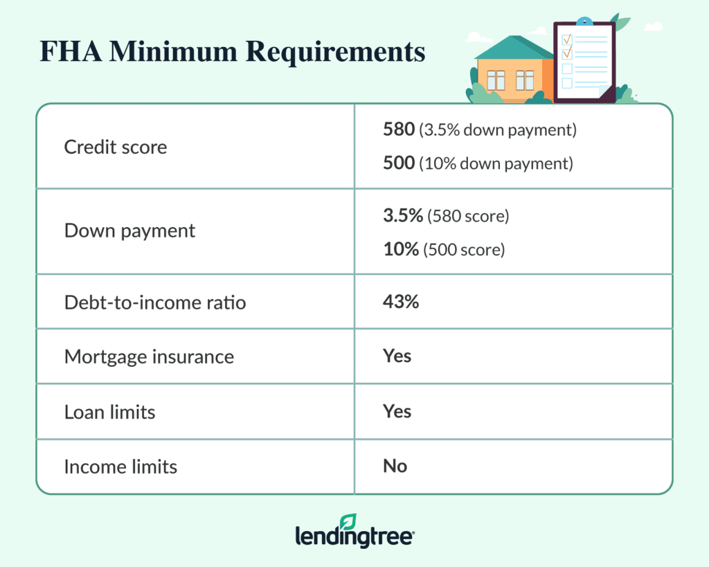 2022 FHA Loan Guide Requirements, Rates, and Benefits