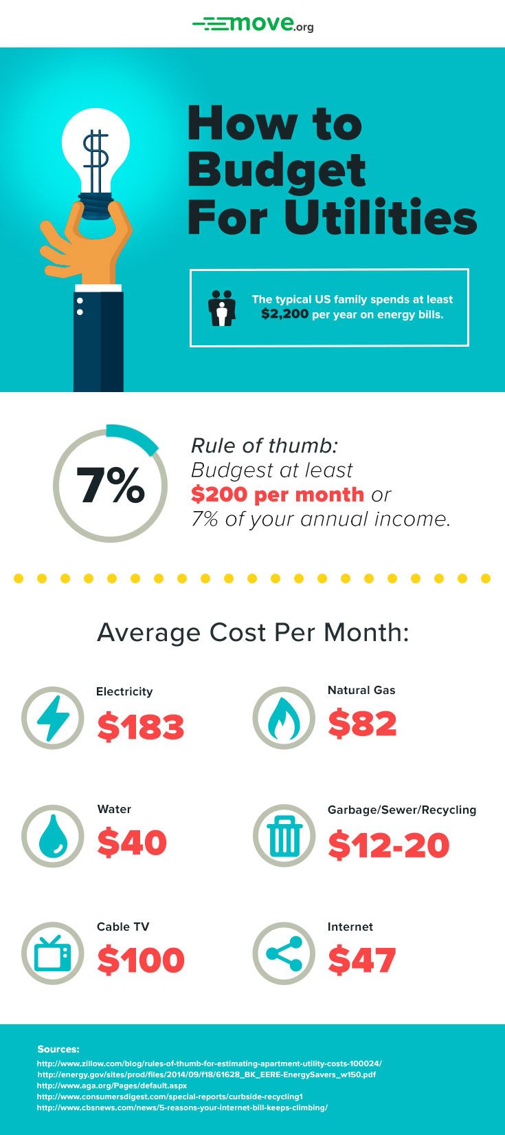 How Much Should You Budget For Utilities