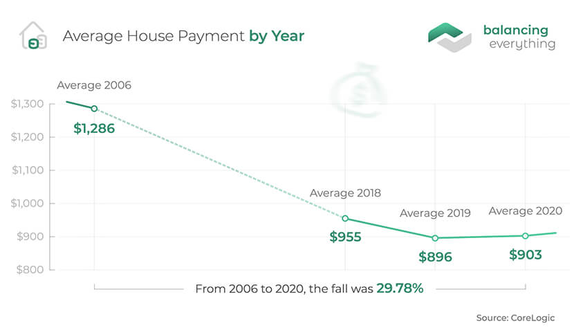 Typical Mortgage Payment Increased In April