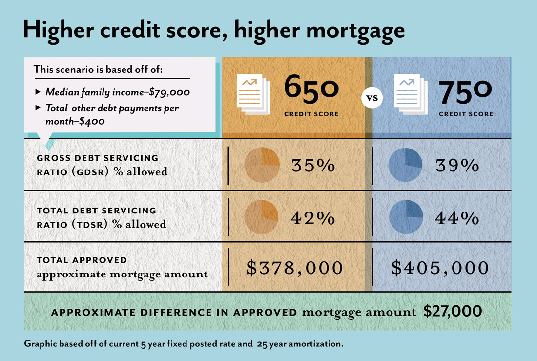 How Your Credit Score Can Save You Money On Your Mortgage