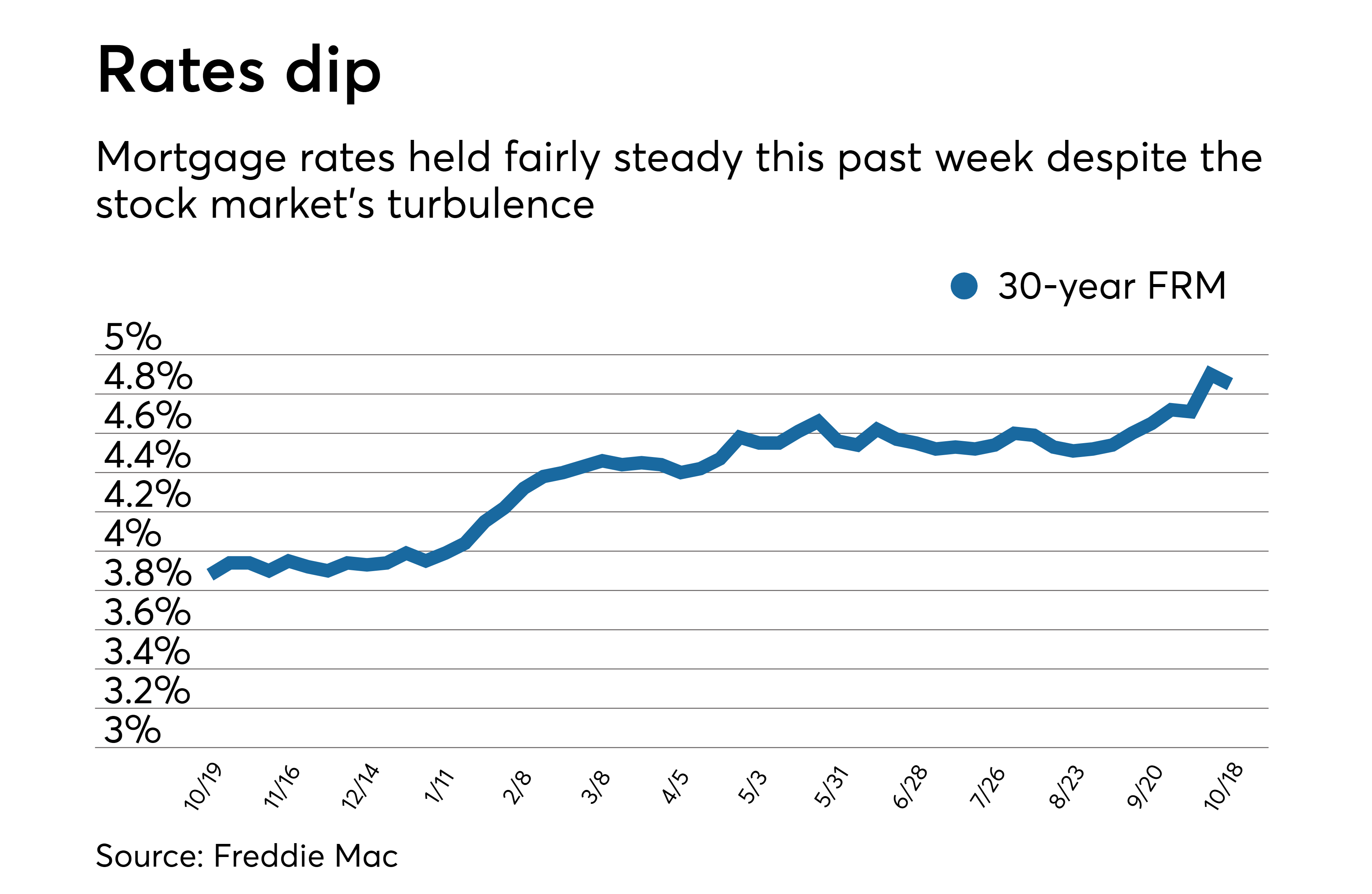 Mortgage Rates See Biggest Decline Since 2020