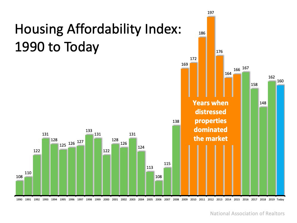 What Does Housing Affordability Look Like Now